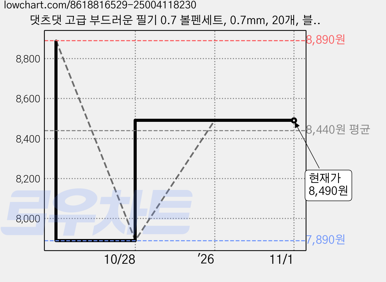 댓츠댓 고급 부드러운 필기 0.7 볼펜세트, 0.7mm, 20개, 블랙 가격 변동 차트, 현재가 8,490원, 관측 최저가 7,890원