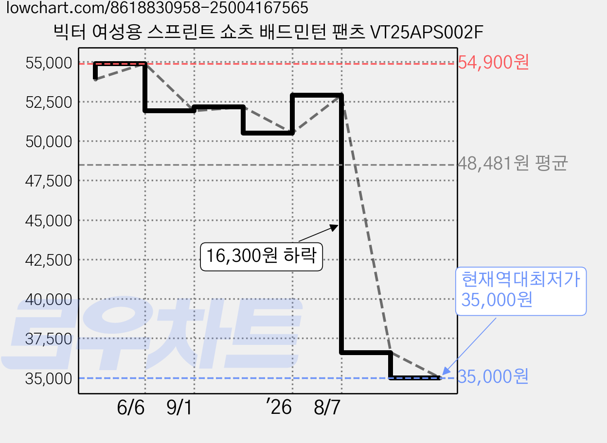 빅터 여성용 스프린트 쇼츠 배드민턴 팬츠 VT25APS002F 가격 변동 차트, 현재가 35,000원, 역대최저가