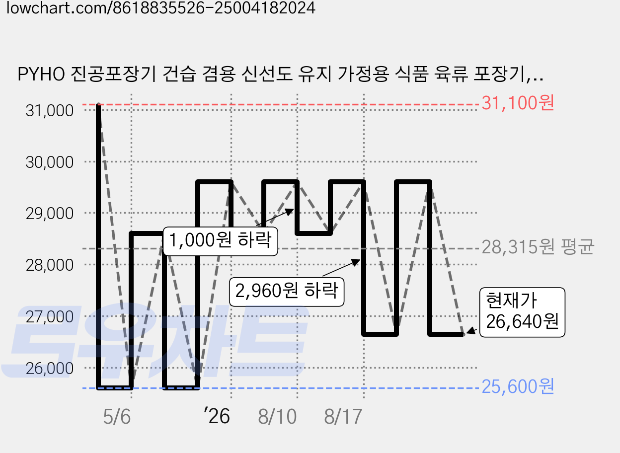 PYHO 진공포장기 건습 겸용 신선도 유지 가정용 식품 육류 포장기, 흰색 가격 변동 차트, 현재가 26,640원, 관측 최저가 25,600원