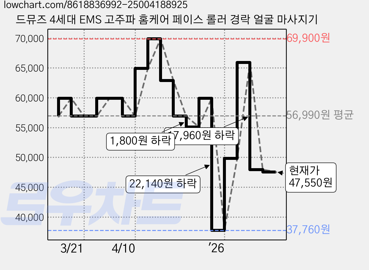 드뮤즈 4세대 EMS 고주파 홈케어 페이스 롤러 경락 얼굴 마사지기 가격 변동 차트, 현재가 47,550원, 관측 최저가 37,760원