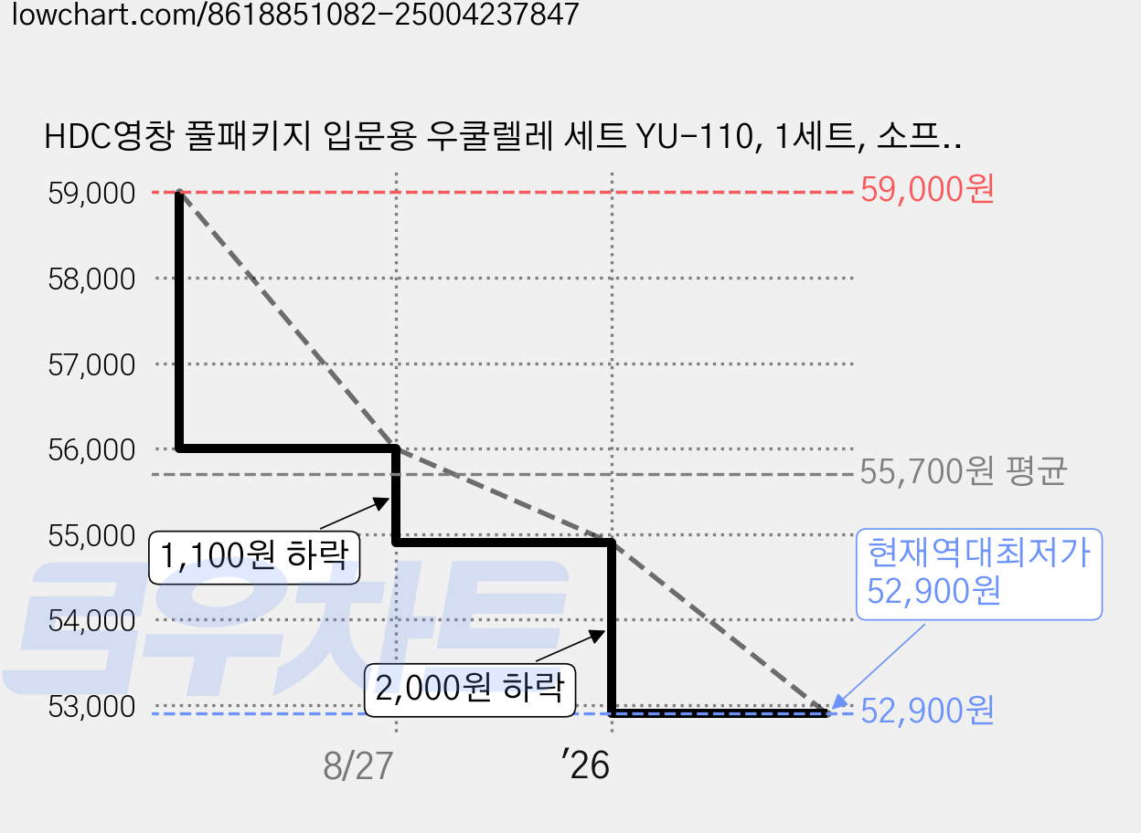 HDC영창 풀패키지 입문용 우쿨렐레 세트 YU-110, 1세트, 소프라노 가격 변동 차트, 현재가 52,900원, 역대최저가