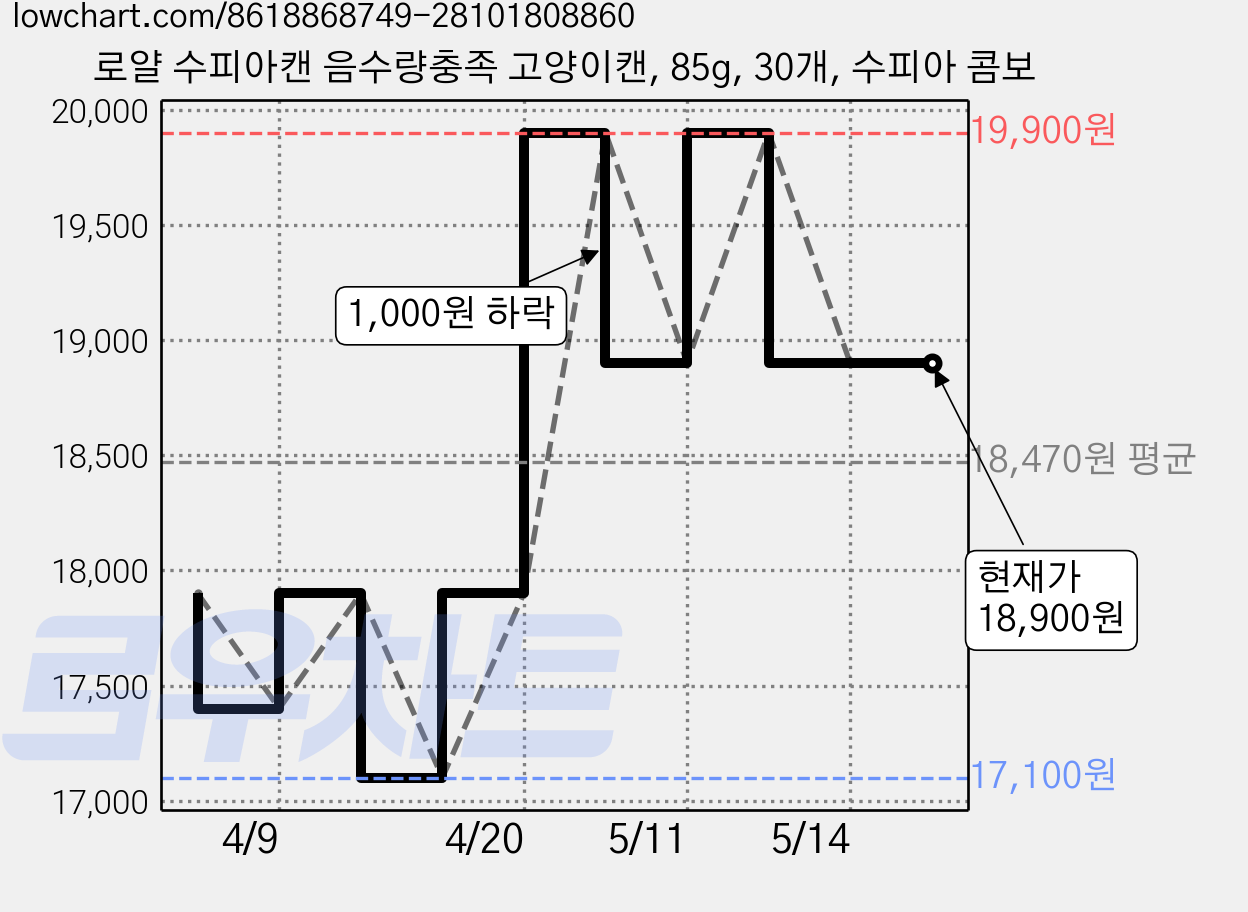 로얄 수피아캔 음수량충족 고양이캔, 85g, 30개, 수피아 콤보 가격 변동 차트, 현재가 18,900원, 관측 최저가 17,100원