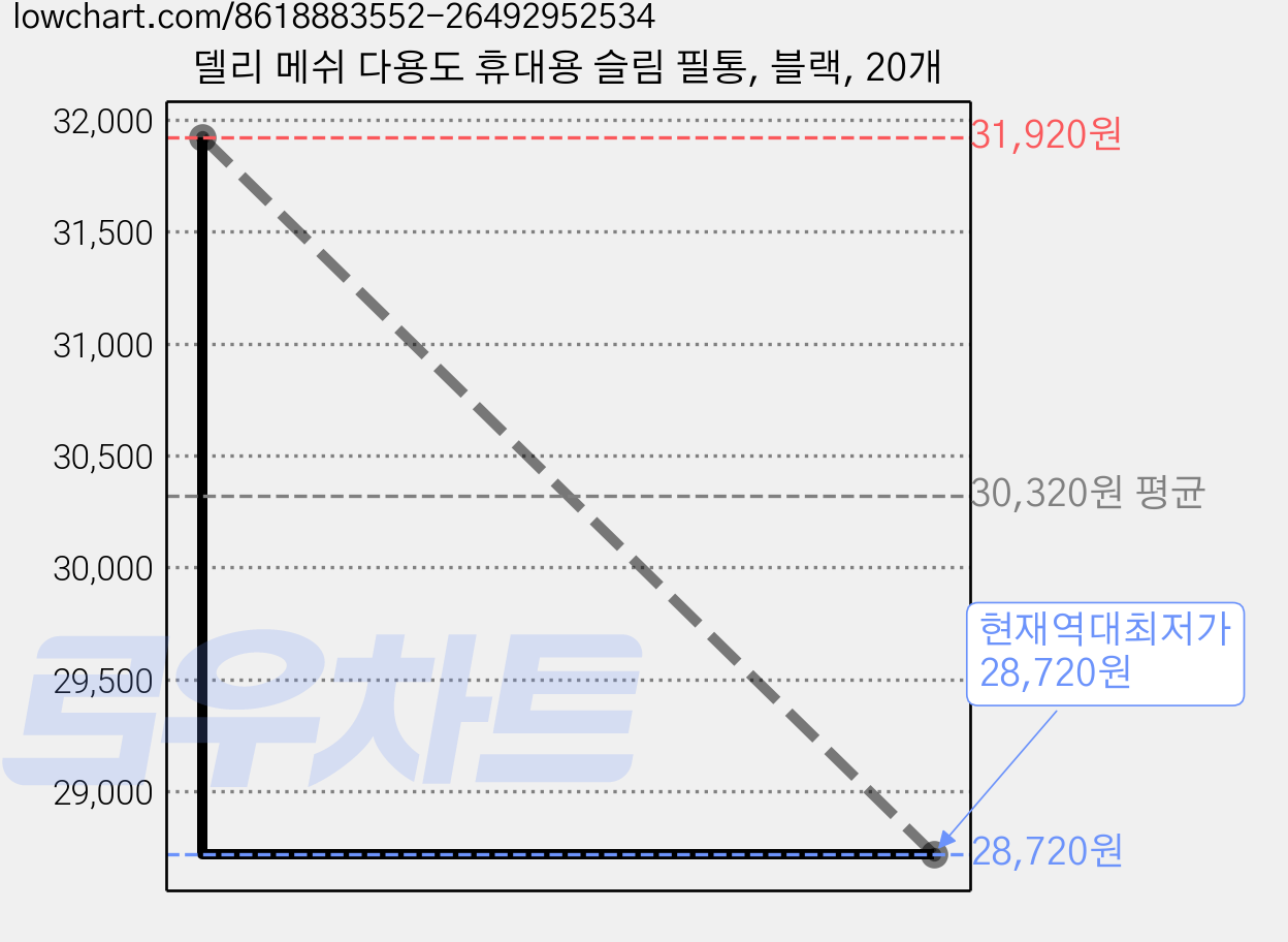 델리 메쉬 다용도 휴대용 슬림 필통, 블랙, 20개 가격 변동 차트, 현재가 28,720원, 역대최저가