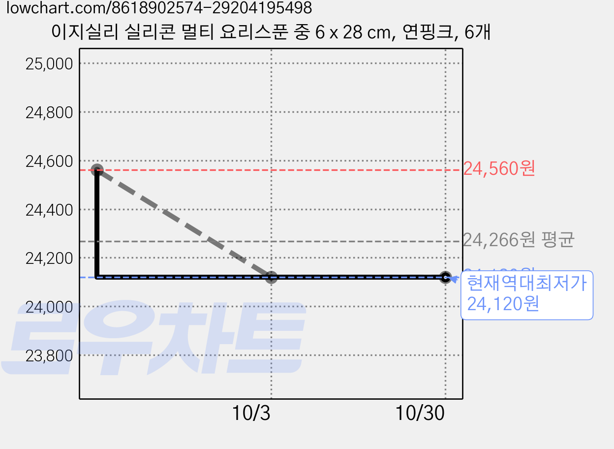 이지실리 실리콘 멀티 요리스푼 중 6 x 28 cm, 연핑크, 6개 가격 변동 차트, 현재가 24,120원, 역대최저가