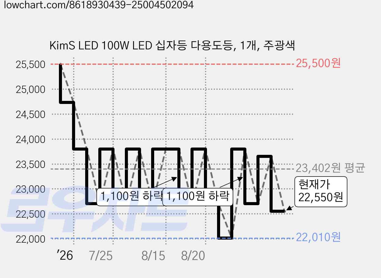 KimS LED 100W LED 십자등 다용도등, 1개, 주광색 가격 변동 차트, 현재가 22,550원, 관측 최저가 22,010원
