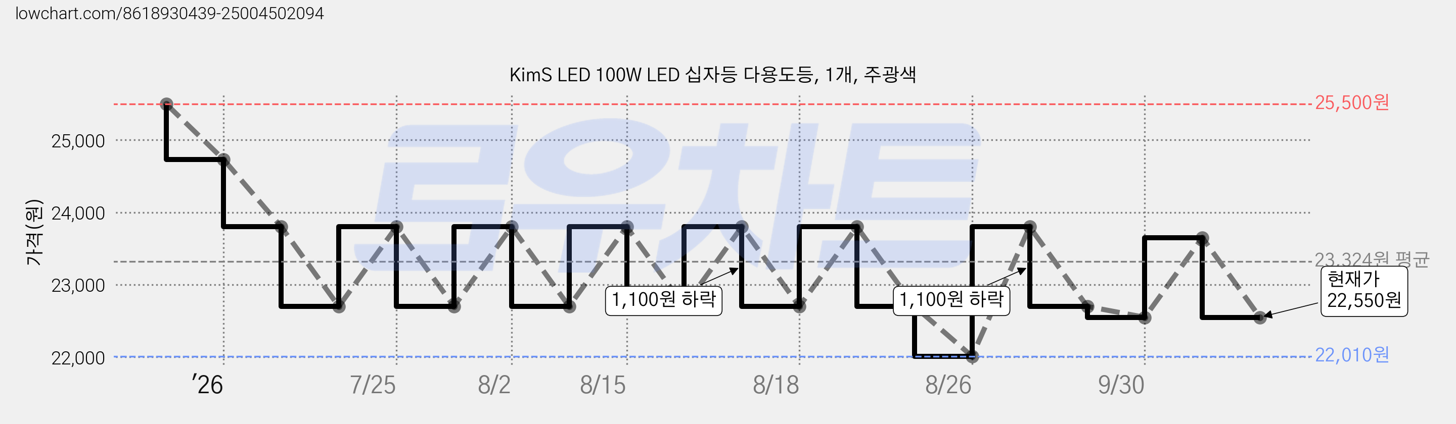 KimS LED 100W LED 십자등 다용도등, 1개, 주광색 가격 변동 차트, 현재가 22,550원, 관측 최저가 22,010원