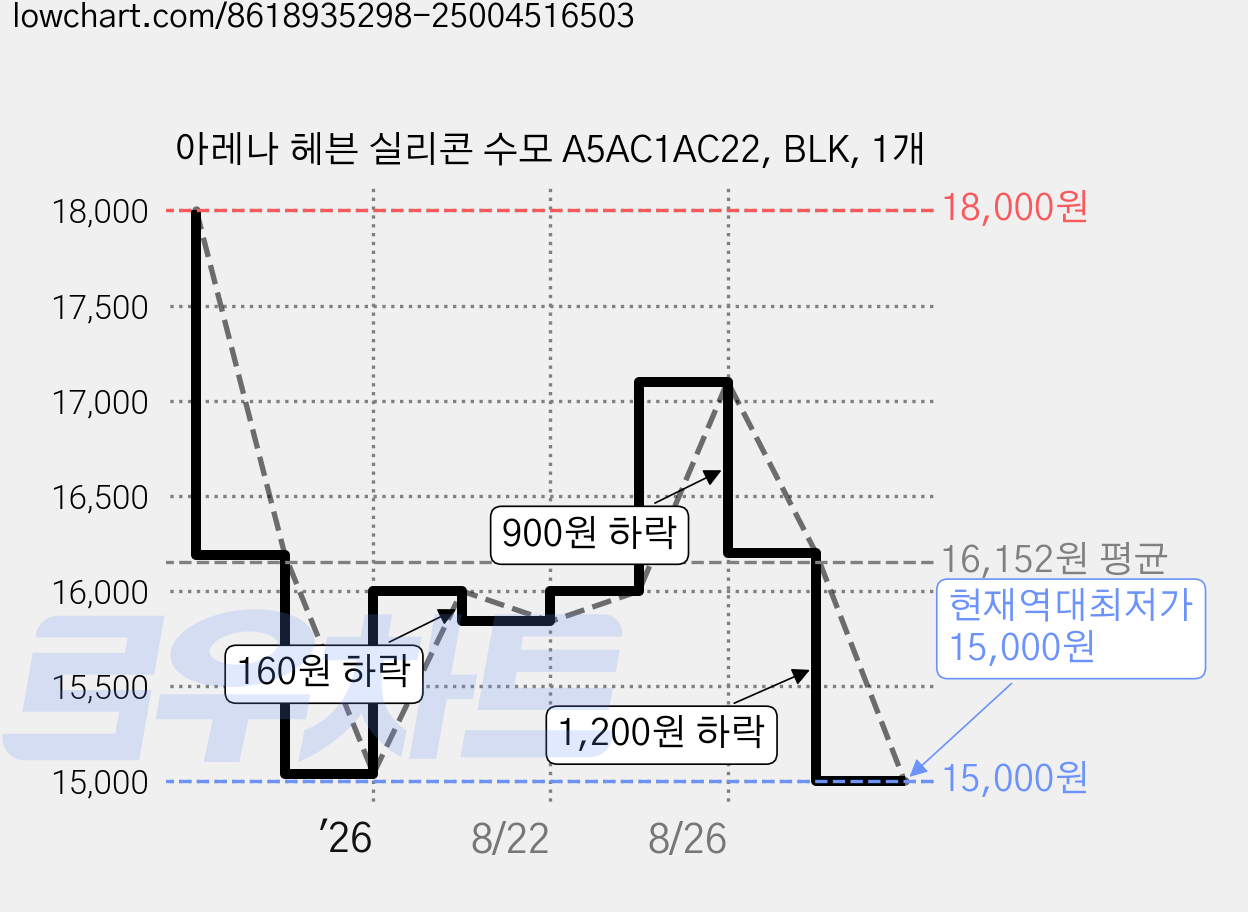 아레나 헤븐 실리콘 수모 A5AC1AC22, BLK, 1개 가격 변동 차트, 현재가 15,000원, 역대최저가