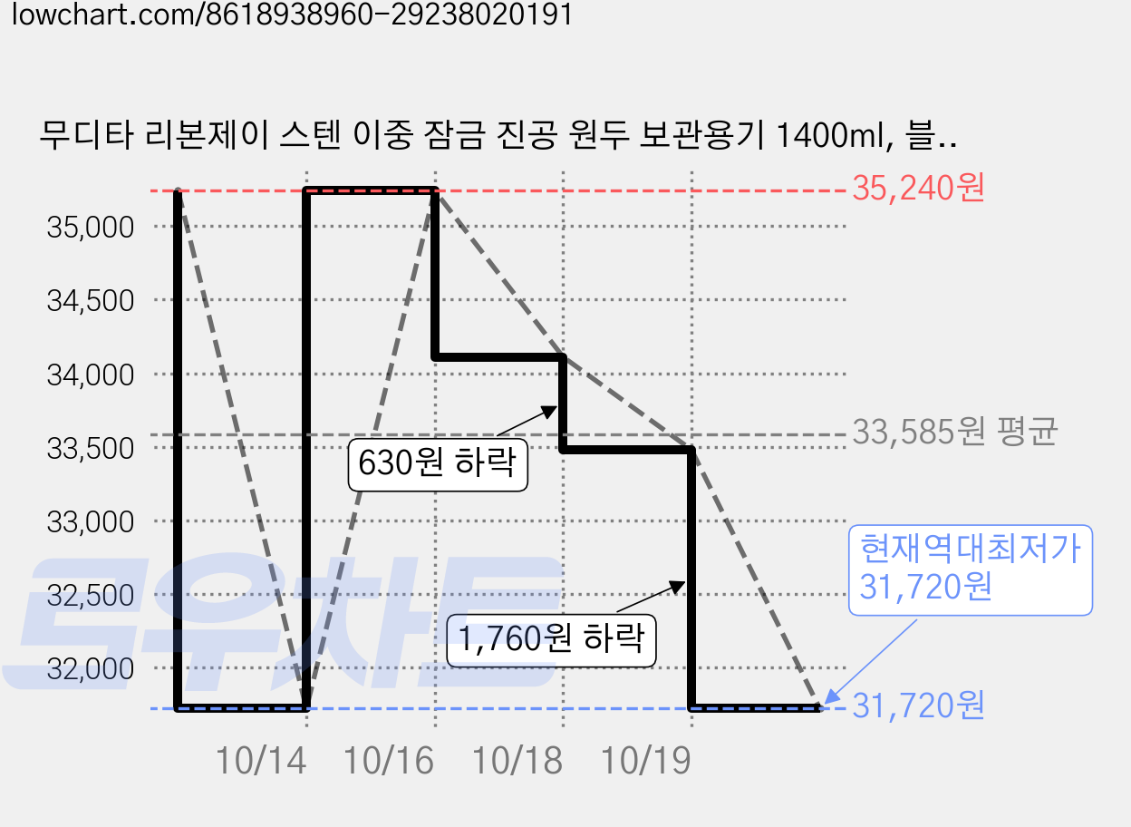 무디타 리본제이 스텐 이중 잠금 진공 원두 보관용기 1400ml, 블랙, 2개 가격 변동 차트, 현재가 31,720원, 역대최저가