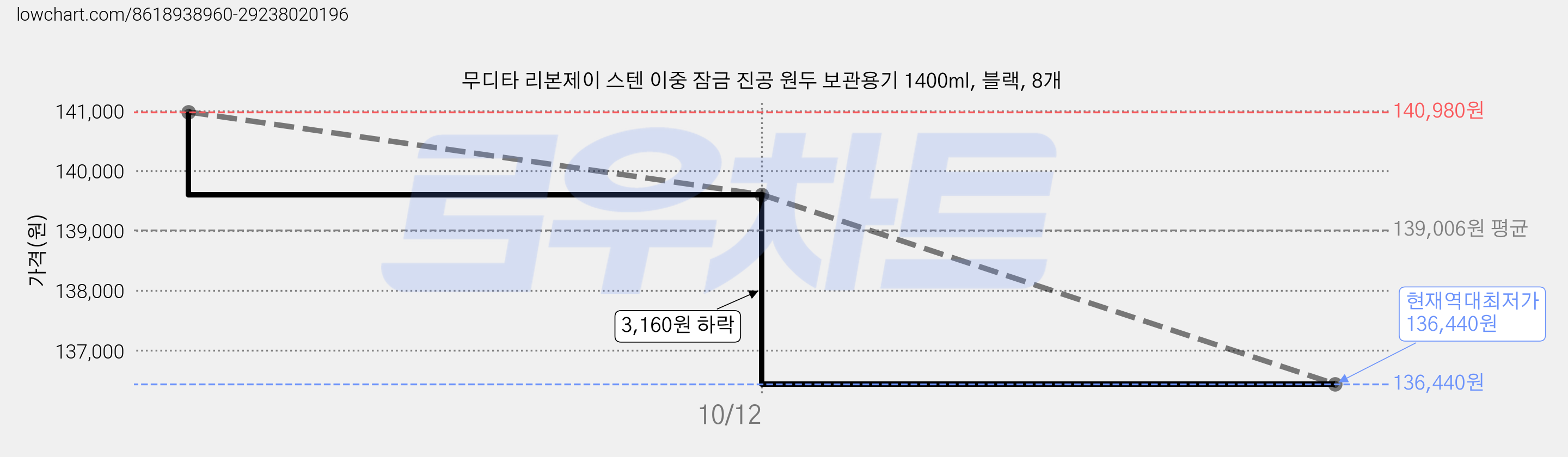 무디타 리본제이 스텐 이중 잠금 진공 원두 보관용기 1400ml, 블랙, 8개 가격 변동 차트, 현재가 136,440원, 역대최저가