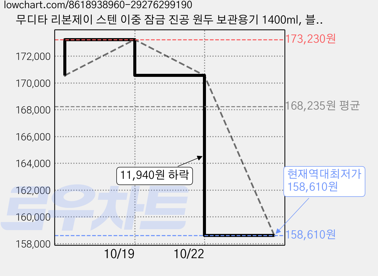 무디타 리본제이 스텐 이중 잠금 진공 원두 보관용기 1400ml, 블랙, 10개 가격 변동 차트, 현재가 158,610원, 역대최저가
