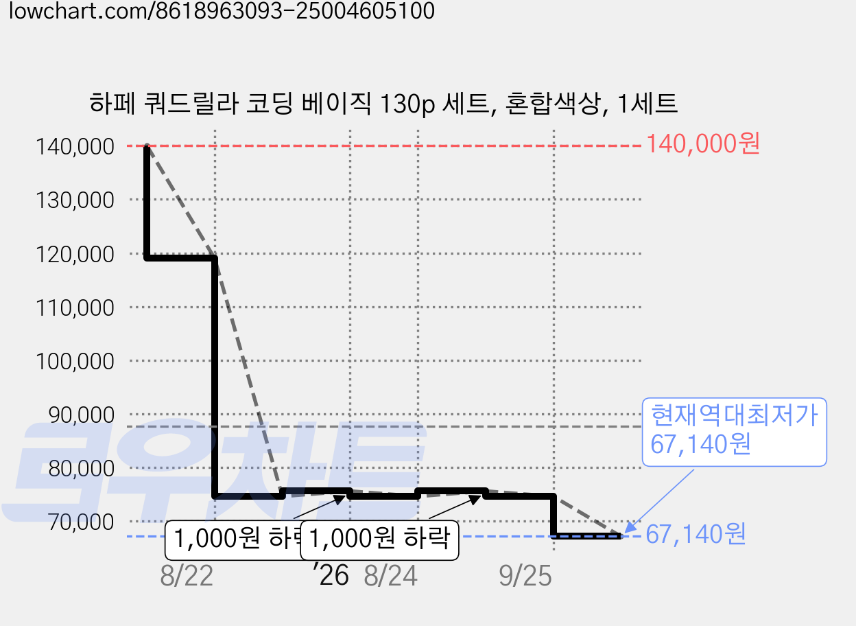 하페 쿼드릴라 코딩 베이직 130p 세트, 혼합색상, 1세트 가격 변동 차트, 현재가 67,140원, 역대최저가