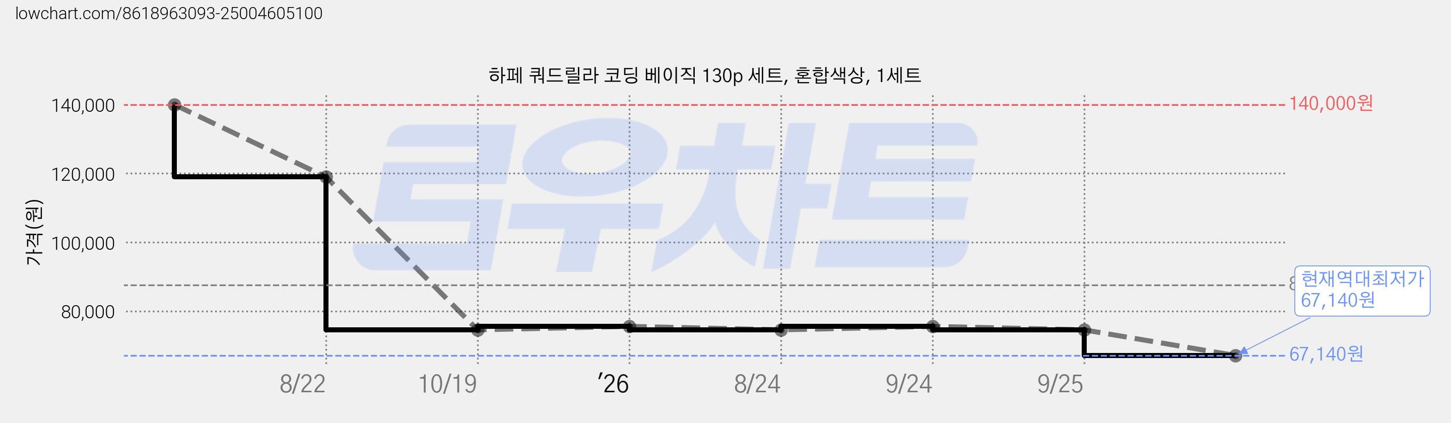 하페 쿼드릴라 코딩 베이직 130p 세트, 혼합색상, 1세트 가격 변동 차트, 현재가 67,140원, 역대최저가