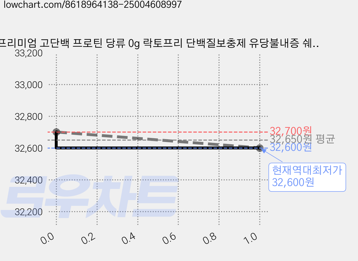프리미엄 고단백 프로틴 당류 0g 락토프리 단백질보충제 유당불내증 쉐이크 프로앤틴 초코 미숫가루맛, 1개, 500g 가격 변동 차트, 현재가 32,600원, 역대최저가