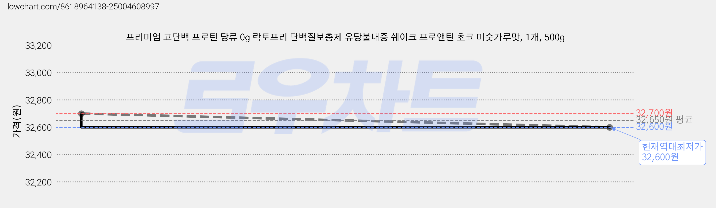 프리미엄 고단백 프로틴 당류 0g 락토프리 단백질보충제 유당불내증 쉐이크 프로앤틴 초코 미숫가루맛, 1개, 500g 가격 변동 차트, 현재가 32,600원, 역대최저가