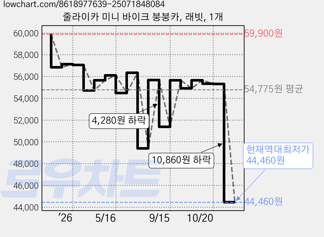 줄라이카 미니 바이크 붕붕카, 래빗, 1개 가격 변동 차트, 현재가 44,460원, 역대최저가