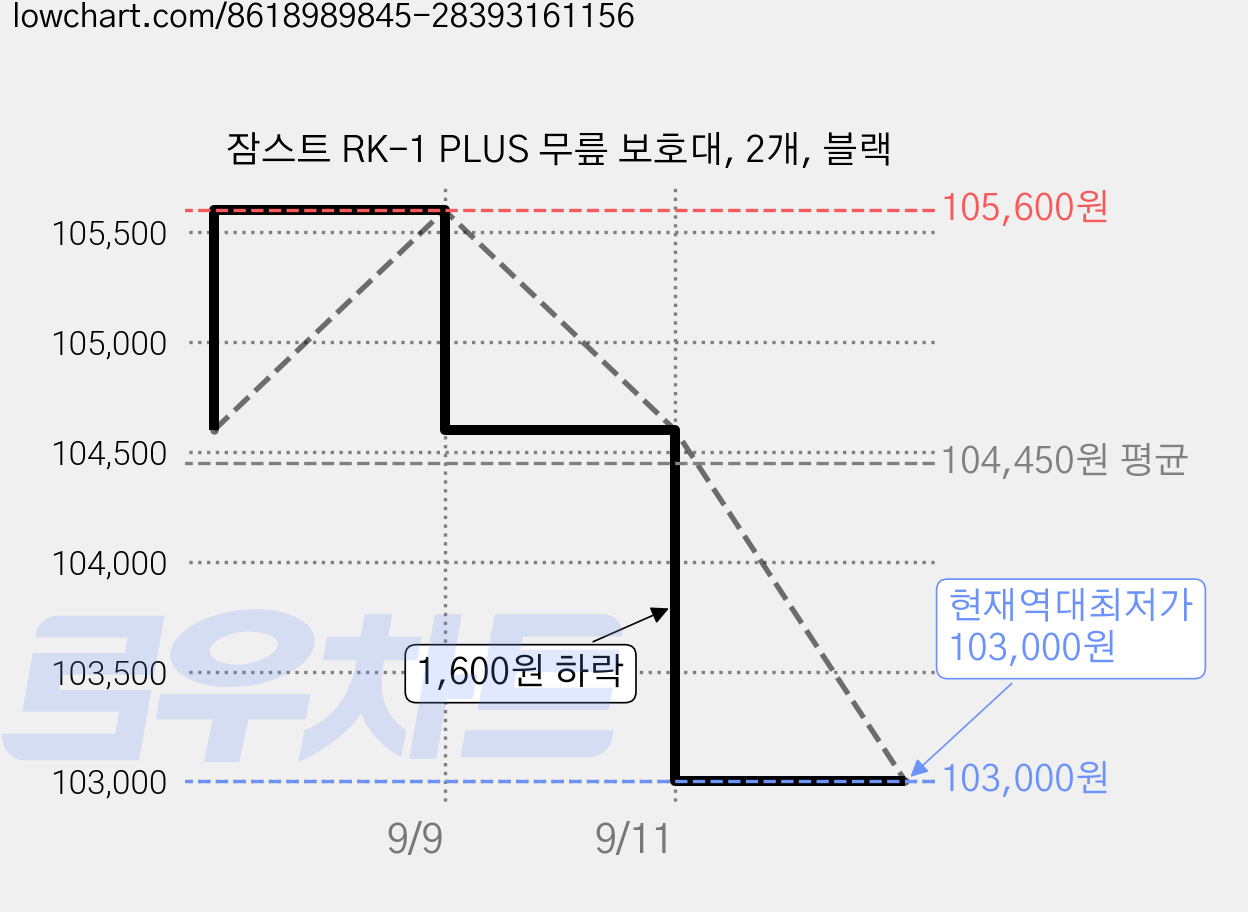 잠스트 RK-1 PLUS 무릎 보호대, 2개, 블랙 가격 변동 차트, 현재가 103,000원, 역대최저가