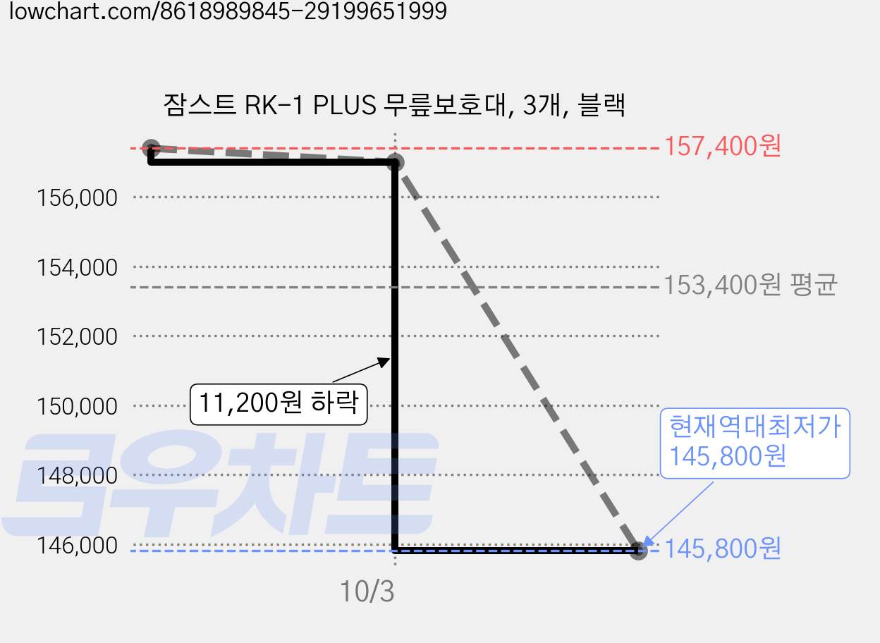 잠스트 RK-1 PLUS 무릎보호대, 3개, 블랙 가격 변동 차트, 현재가 145,800원, 역대최저가