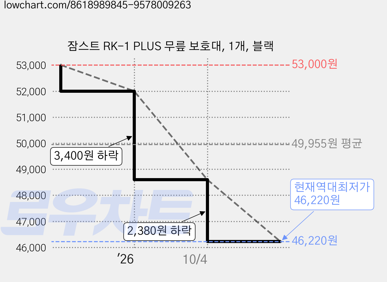 잠스트 RK-1 PLUS 무릎 보호대, 1개, 블랙 가격 변동 차트, 현재가 46,220원, 역대최저가