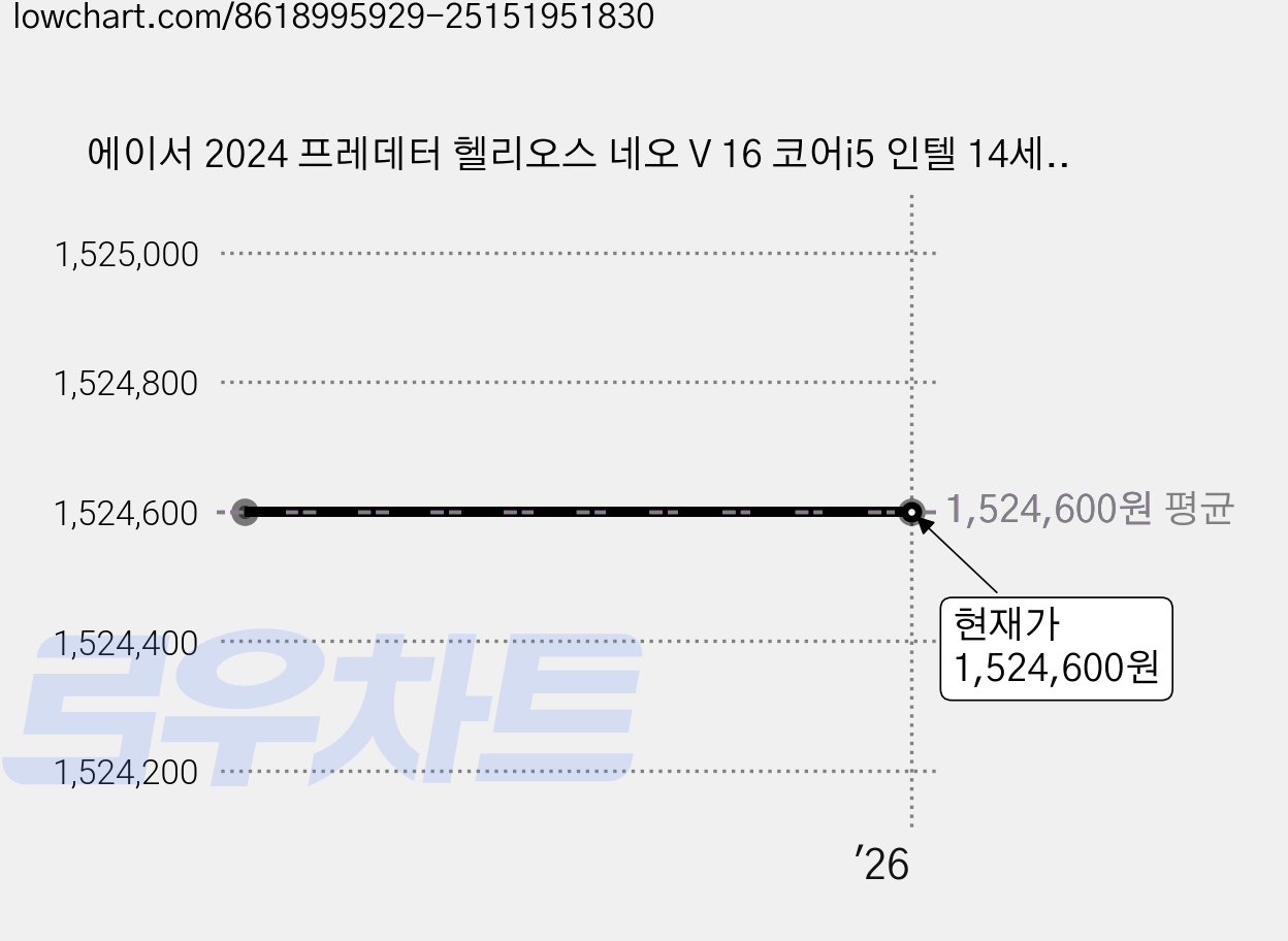 에이서 2024 프레데터 헬리오스 네오 V 16 코어i5 인텔 14세대 지포스 RTX 4060, 블랙, 512GB, 32GB, Free DOS, PHN16-72-59C2 가격 변동 차트, 현재가 1,524,600원