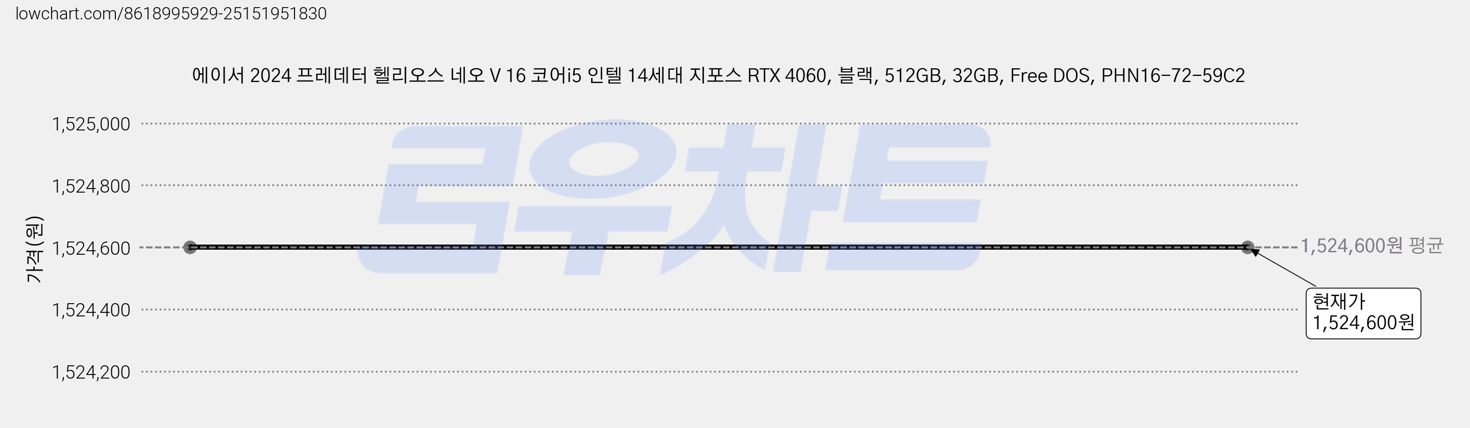 에이서 2024 프레데터 헬리오스 네오 V 16 코어i5 인텔 14세대 지포스 RTX 4060, 블랙, 512GB, 32GB, Free DOS, PHN16-72-59C2 가격 변동 차트, 현재가 1,524,600원