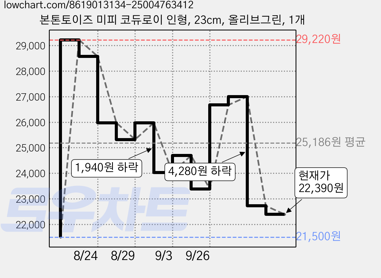 본톤토이즈 미피 코듀로이 인형, 23cm, 올리브그린, 1개 가격 변동 차트, 현재가 22,390원, 관측 최저가 21,500원