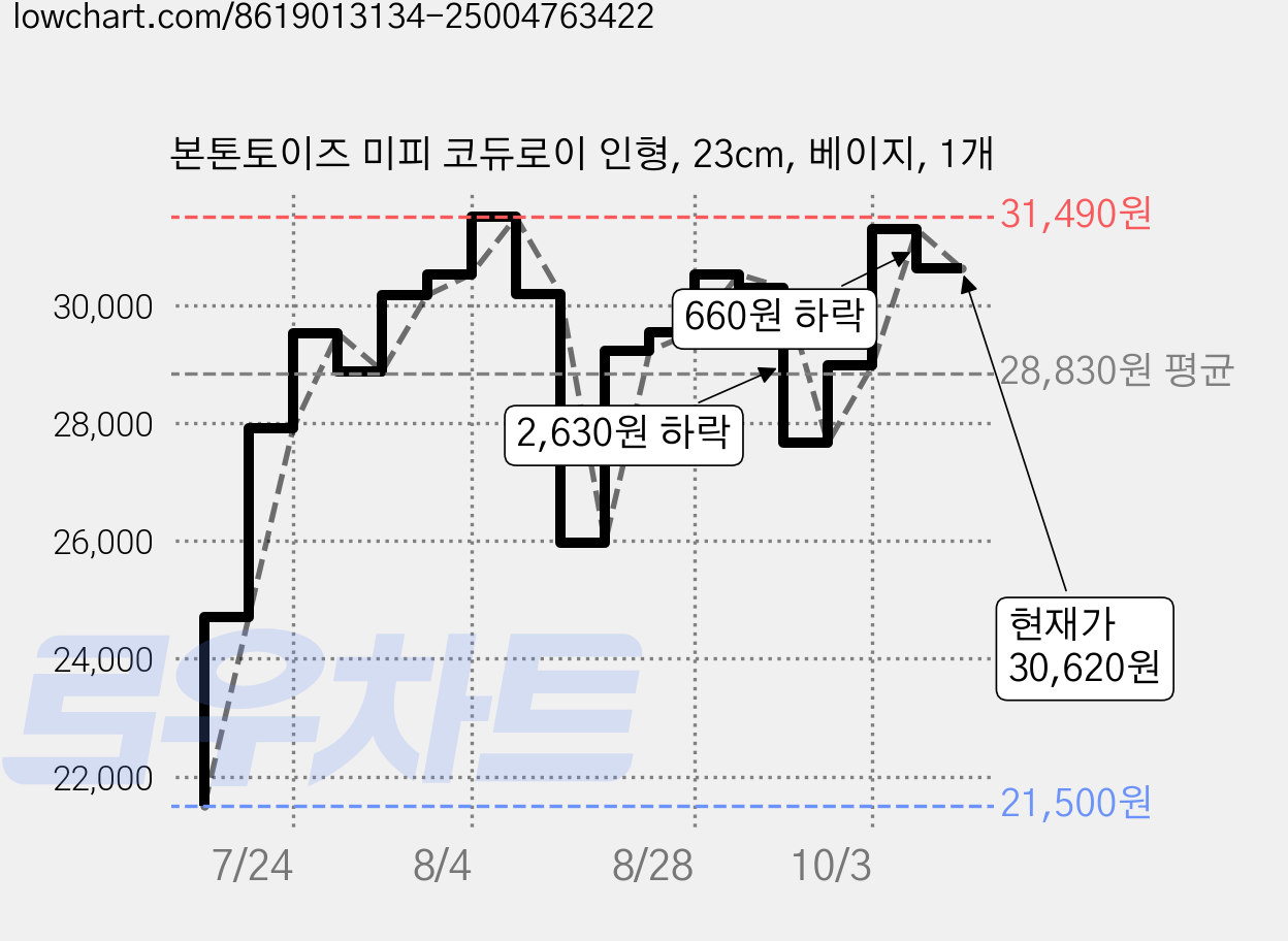 본톤토이즈 미피 코듀로이 인형, 23cm, 베이지, 1개 가격 변동 차트, 현재가 30,620원, 관측 최저가 21,500원