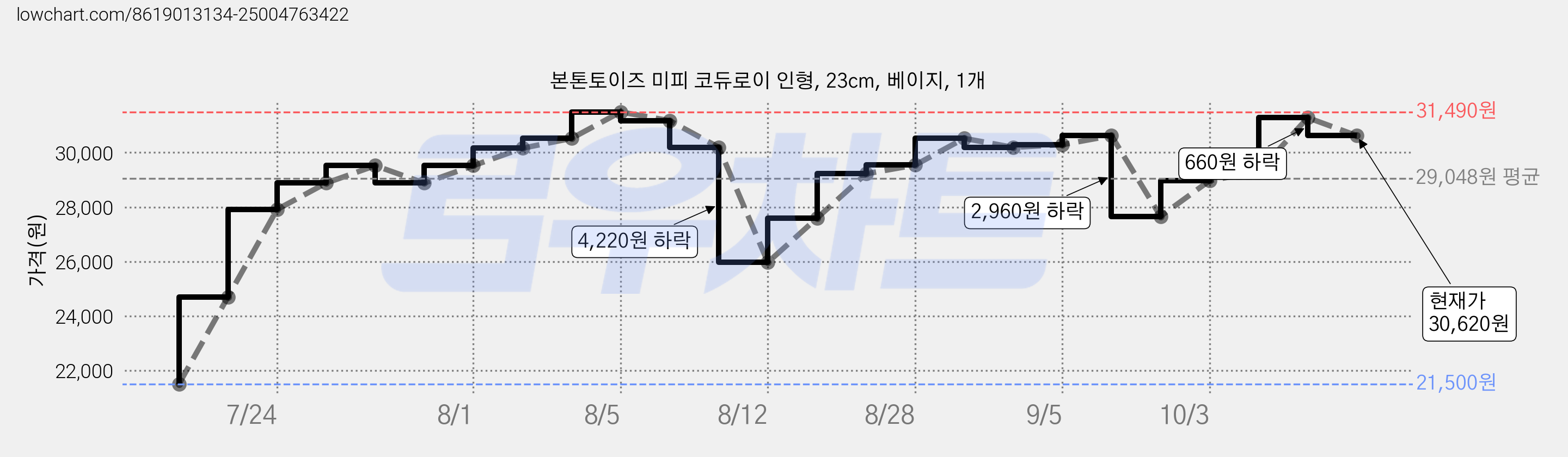 본톤토이즈 미피 코듀로이 인형, 23cm, 베이지, 1개 가격 변동 차트, 현재가 30,620원, 관측 최저가 21,500원