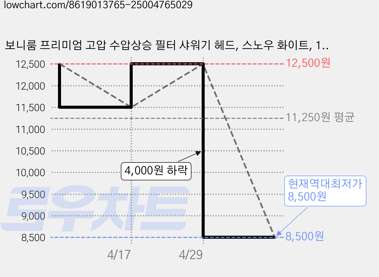 보니룸 프리미엄 고압 수압상승 필터 샤워기 헤드, 스노우 화이트, 1개 가격 변동 차트, 현재가 8,500원, 역대최저가