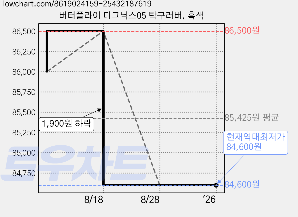 버터플라이 디그닉스05 탁구러버, 흑색 가격 변동 차트, 현재가 84,600원, 역대최저가