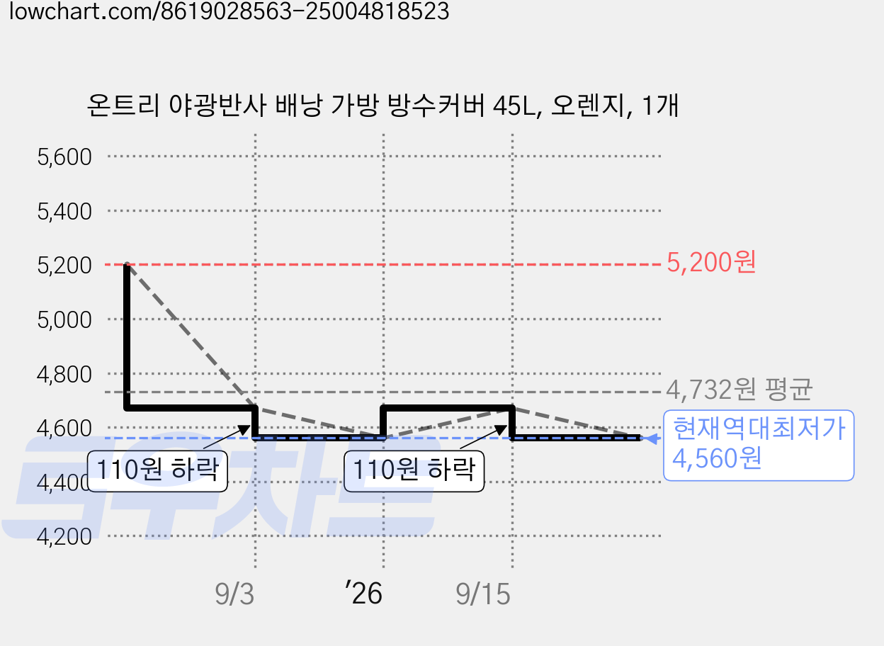온트리 야광반사 배낭 가방 방수커버 45L, 오렌지, 1개 가격 변동 차트, 현재가 4,560원, 역대최저가