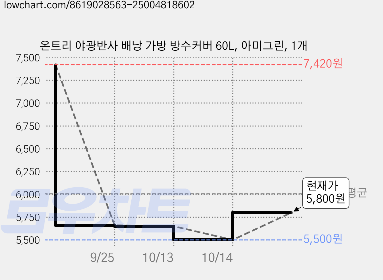 온트리 야광반사 배낭 가방 방수커버 60L, 아미그린, 1개 가격 변동 차트, 현재가 5,800원, 관측 최저가 5,500원
