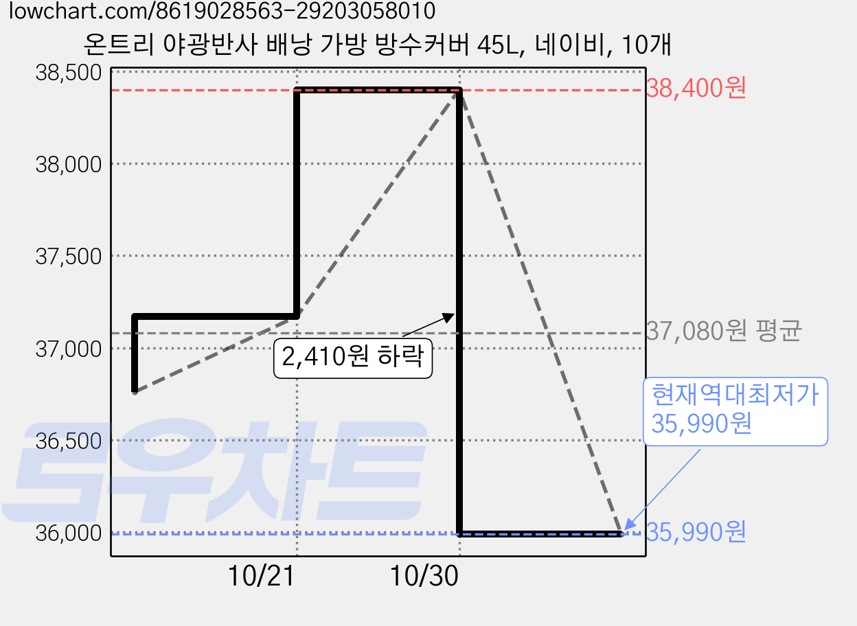 온트리 야광반사 배낭 가방 방수커버 45L, 네이비, 10개 가격 변동 차트, 현재가 35,990원, 역대최저가