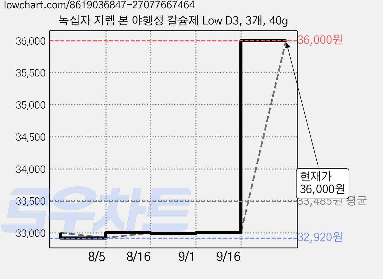 녹십자 지렙 본 야행성 칼슘제 Low D3, 3개, 40g 가격 변동 차트, 현재가 36,000원, 관측 최저가 32,920원