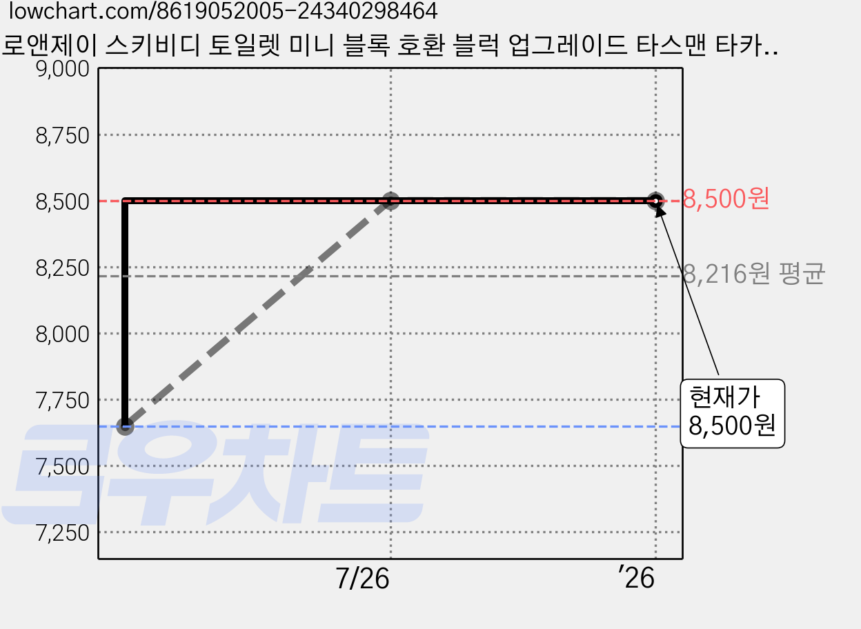 로앤제이 스키비디 토일렛 미니 블록 호환 블럭 업그레이드 타스맨 타카맨 타티맨, R3106-03 업그레이드 실드 타카맨 2.0, 1개 가격 변동 차트, 현재가 8,500원, 관측 최저가 7,650원