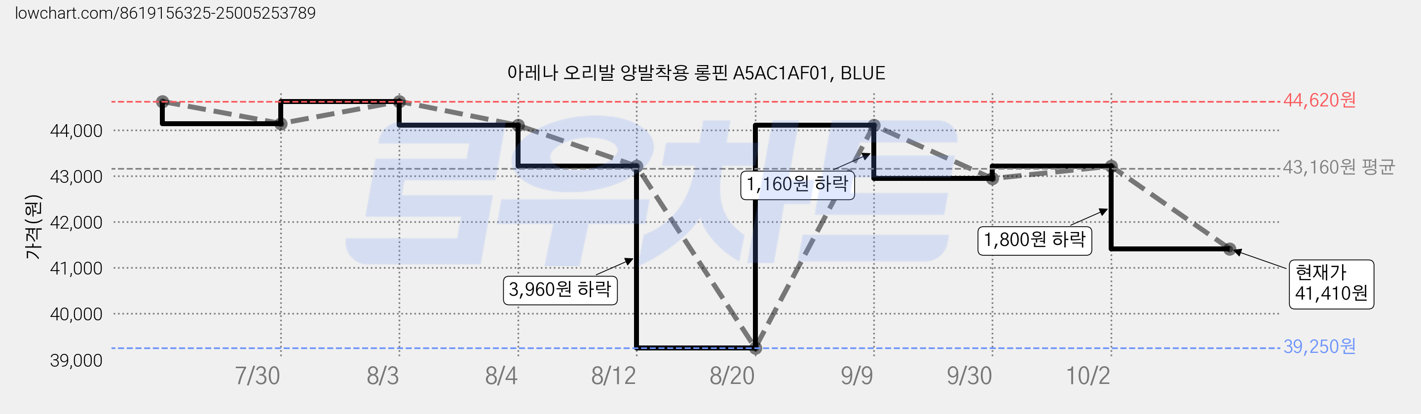 아레나 오리발 양발착용 롱핀 A5AC1AF01, BLUE 가격 변동 차트, 현재가 41,410원, 관측 최저가 39,250원