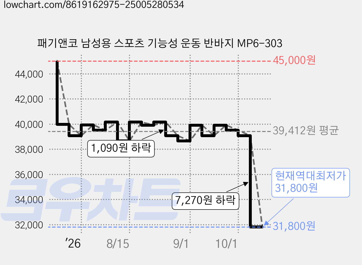 패기앤코 남성용 스포츠 기능성 운동 반바지 MP6-303 가격 변동 차트, 현재가 31,800원, 역대최저가