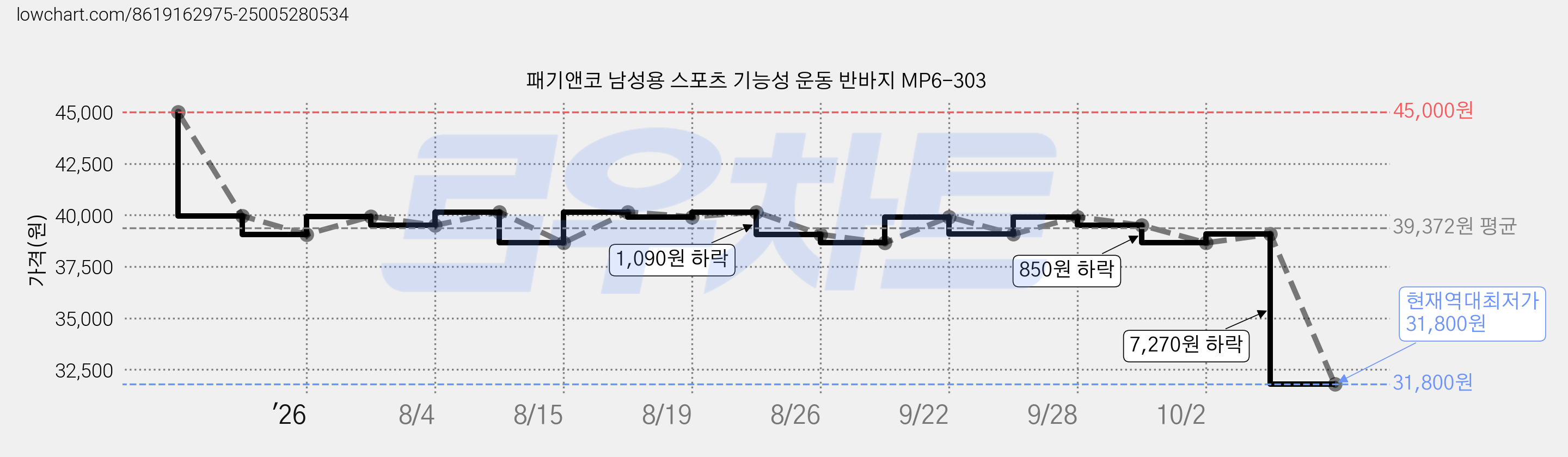 패기앤코 남성용 스포츠 기능성 운동 반바지 MP6-303 가격 변동 차트, 현재가 31,800원, 역대최저가