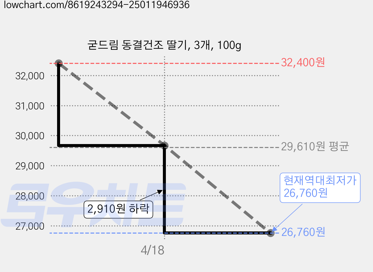 굳드림 동결건조 딸기, 3개, 100g 가격 변동 차트, 현재가 26,760원, 역대최저가