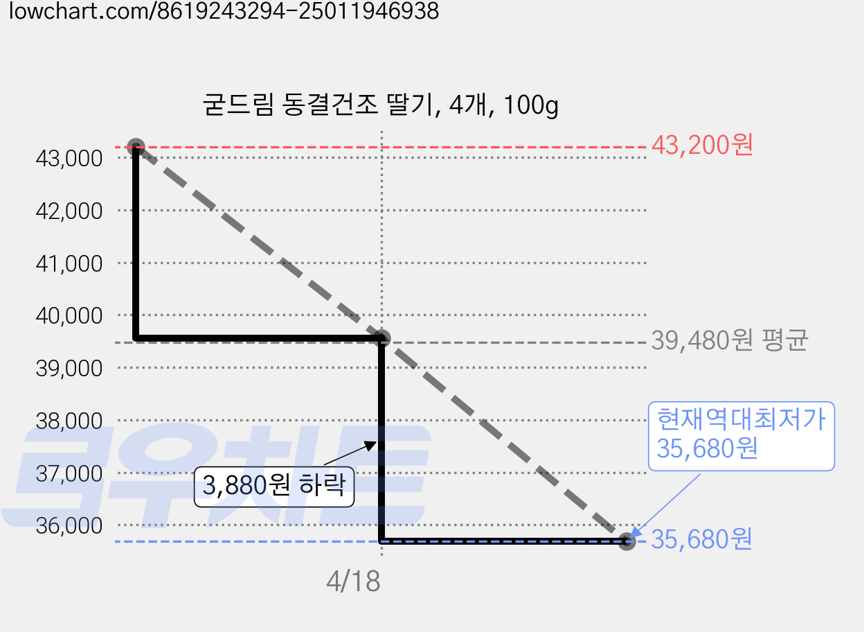 굳드림 동결건조 딸기, 4개, 100g 가격 변동 차트, 현재가 35,680원, 역대최저가