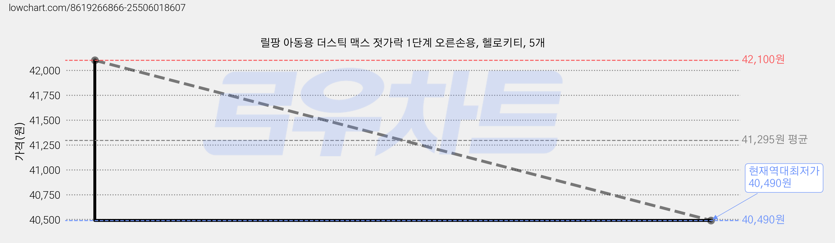 릴팡 아동용 더스틱 맥스 젓가락 1단계 오른손용, 헬로키티, 5개 가격 변동 차트, 현재가 40,490원, 역대최저가