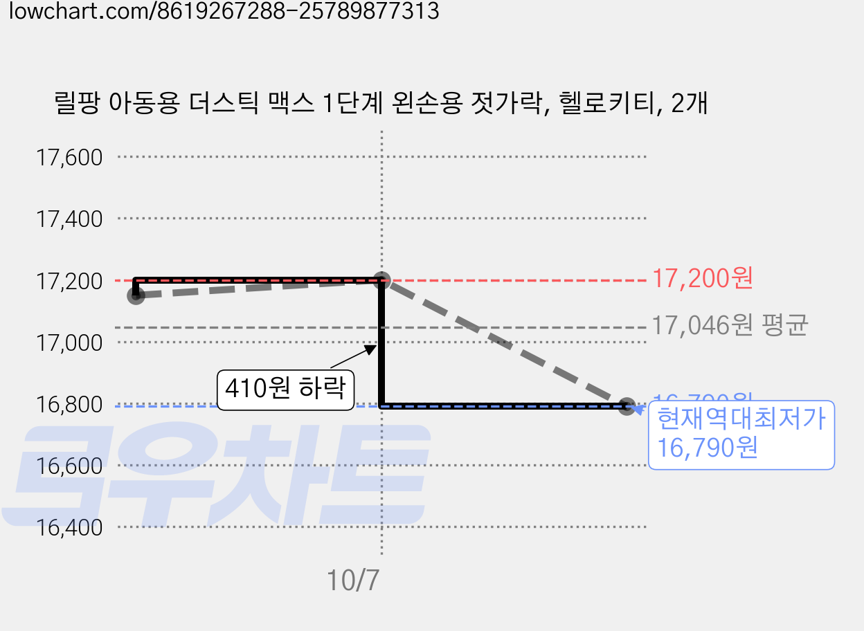 릴팡 아동용 더스틱 맥스 1단계 왼손용 젓가락, 헬로키티, 2개 가격 변동 차트, 현재가 16,790원, 역대최저가