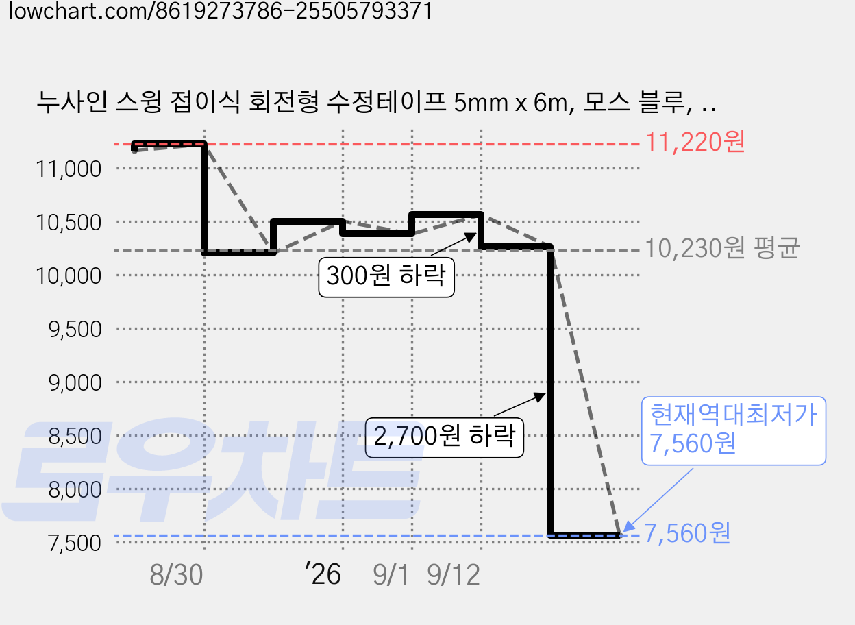 누사인 스윙 접이식 회전형 수정테이프 5mm x 6m, 모스 블루, 6개 가격 변동 차트, 현재가 7,560원, 역대최저가