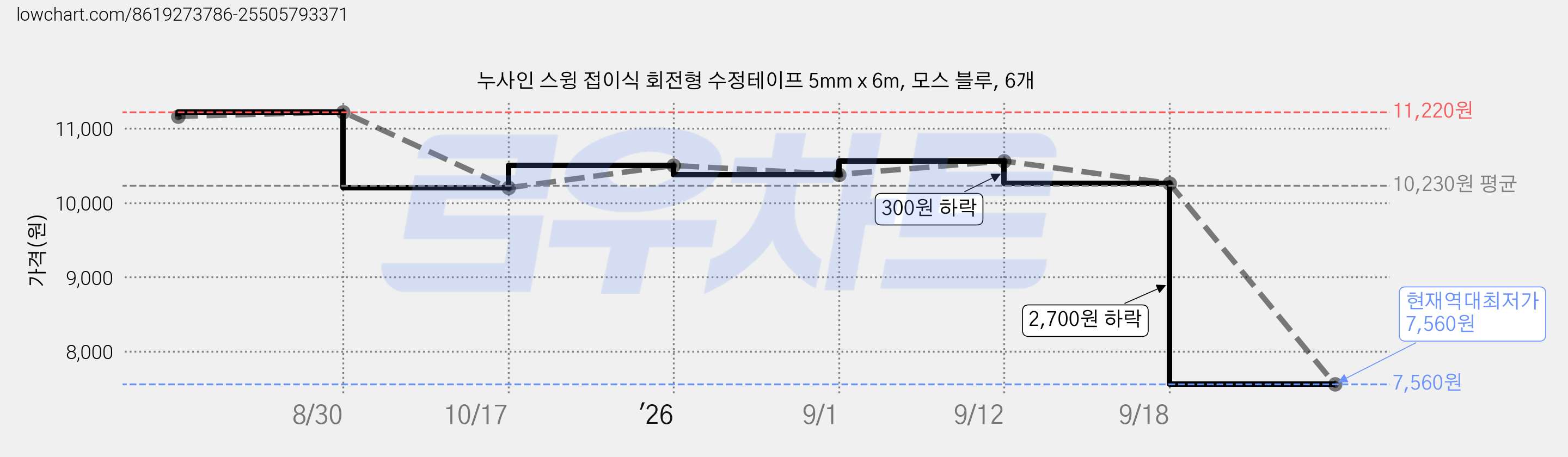 누사인 스윙 접이식 회전형 수정테이프 5mm x 6m, 모스 블루, 6개 가격 변동 차트, 현재가 7,560원, 역대최저가