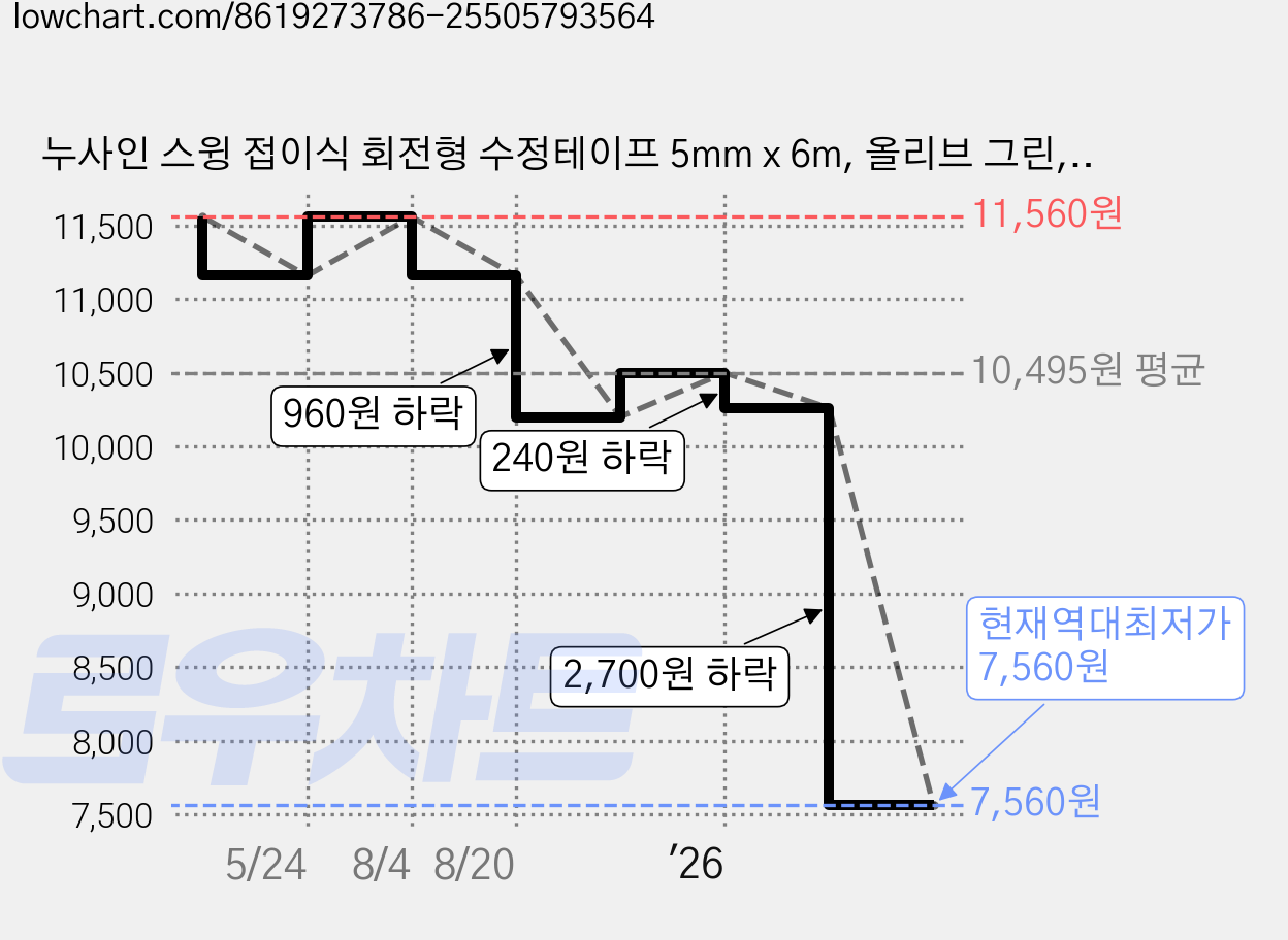 누사인 스윙 접이식 회전형 수정테이프 5mm x 6m, 올리브 그린, 6개 가격 변동 차트, 현재가 7,560원, 역대최저가