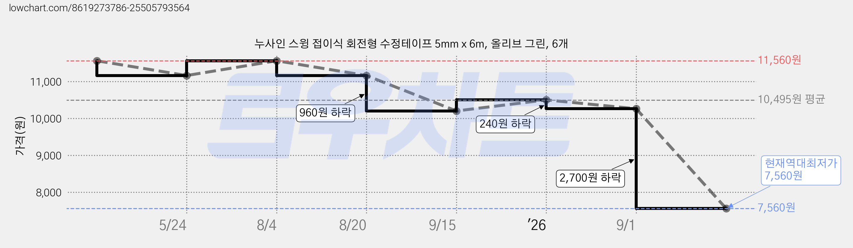누사인 스윙 접이식 회전형 수정테이프 5mm x 6m, 올리브 그린, 6개 가격 변동 차트, 현재가 7,560원, 역대최저가