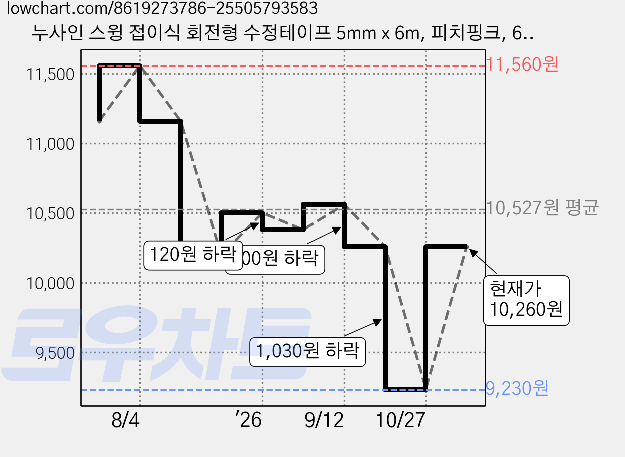 누사인 스윙 접이식 회전형 수정테이프 5mm x 6m, 피치핑크, 6개 가격 변동 차트, 현재가 10,260원, 관측 최저가 9,230원