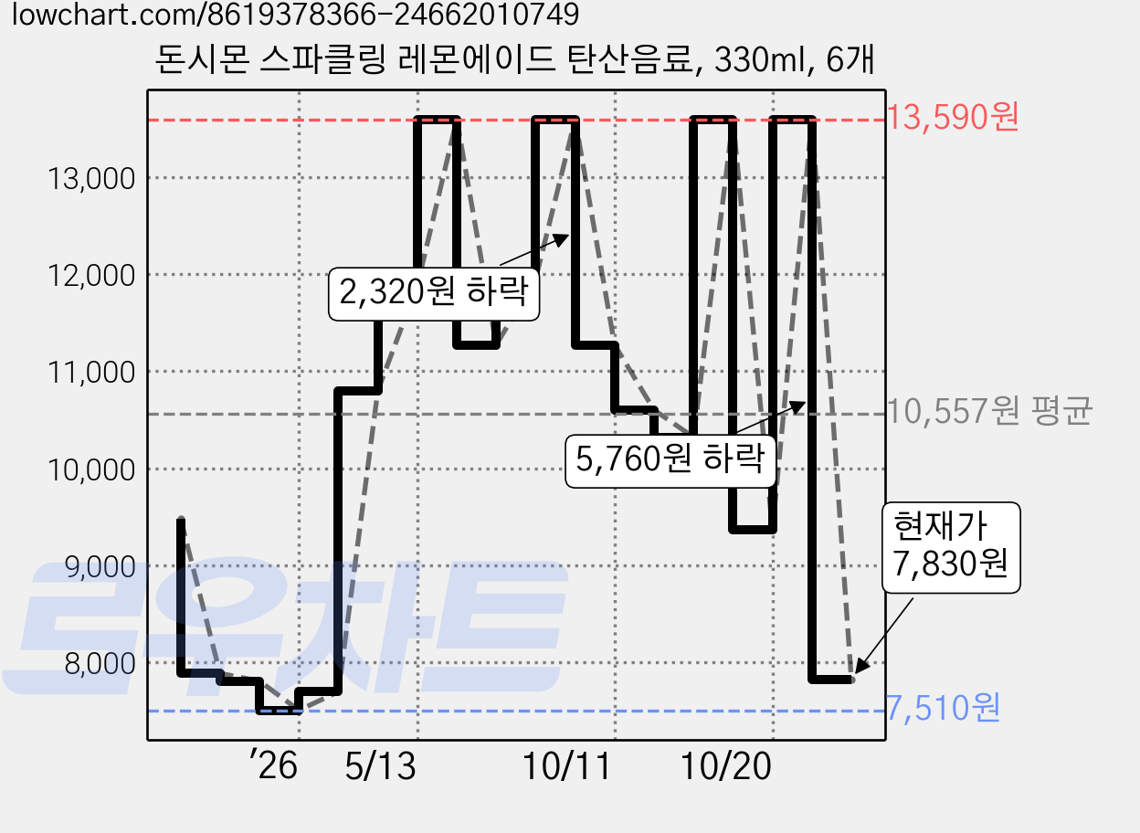 돈시몬 스파클링 레몬에이드 탄산음료, 330ml, 6개 가격 변동 차트, 현재가 7,830원, 관측 최저가 7,120원