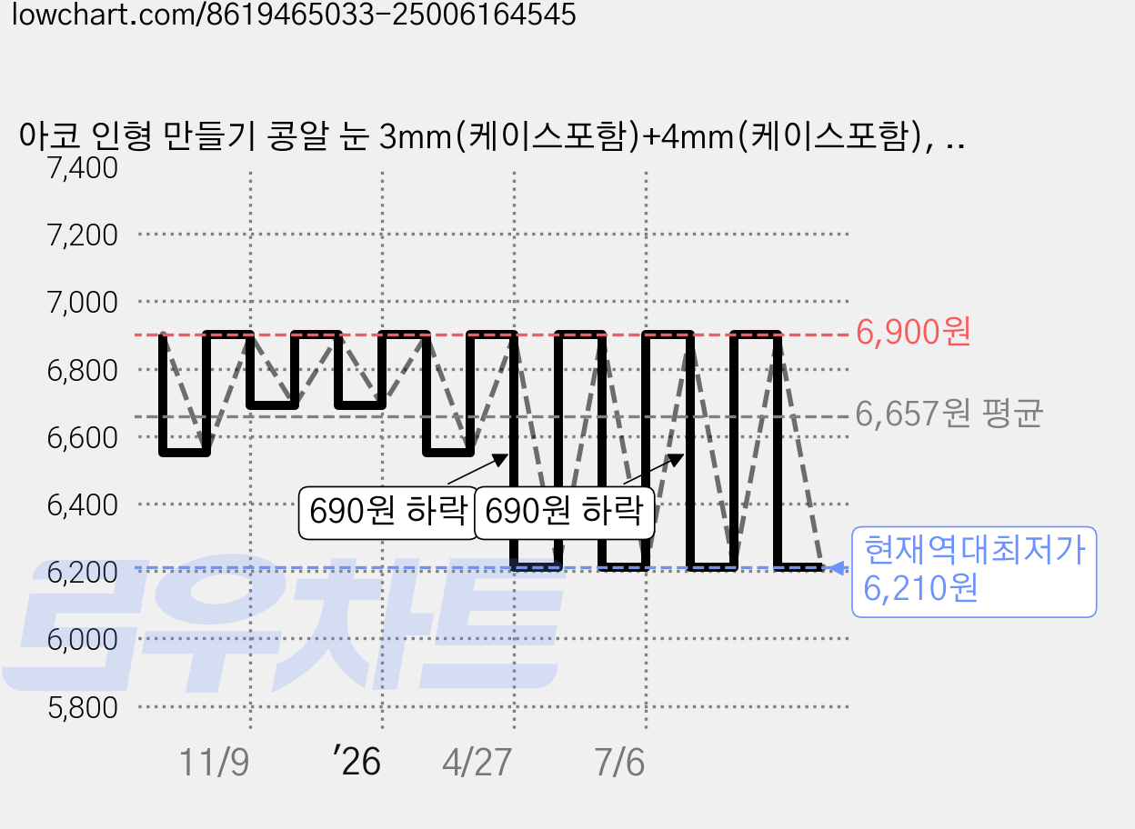 아코 인형 만들기 콩알 눈 3mm(케이스포함)+4mm(케이스포함), 1개, 블랙 가격 변동 차트, 현재가 6,210원, 역대최저가
