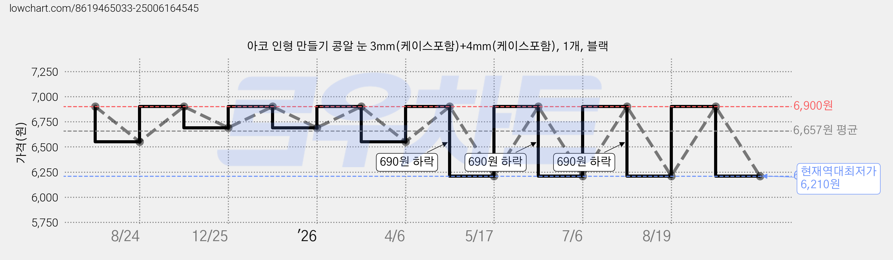아코 인형 만들기 콩알 눈 3mm(케이스포함)+4mm(케이스포함), 1개, 블랙 가격 변동 차트, 현재가 6,210원, 역대최저가