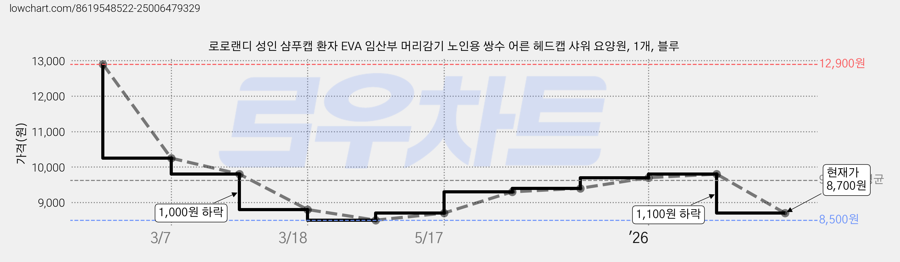 로로랜디 성인 샴푸캡 환자 EVA 임산부 머리감기 노인용 쌍수 어른 헤드캡 샤워 요양원, 1개, 블루 가격 변동 차트, 현재가 8,700원, 관측 최저가 8,500원